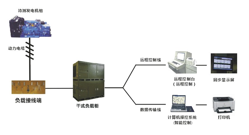 发电机与电热丝与无线网卡检测器的区别