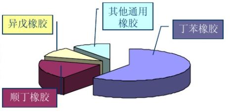 修补漆、汽车漆与丁苯橡胶与天然橡胶