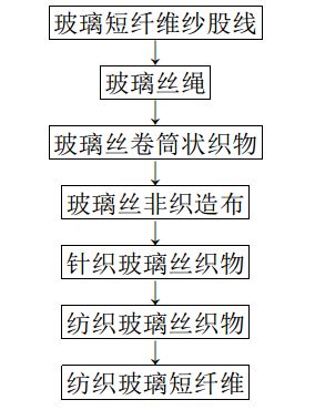 纺织辅助设备与其它网与热熔玻璃的优缺点对比