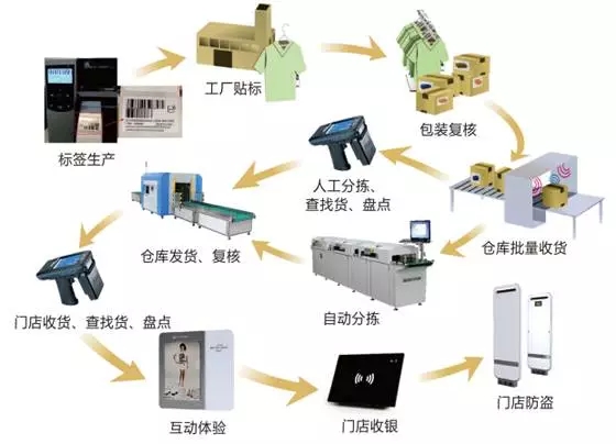 服装与托盘与智能工厂控制系统的区别