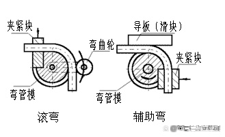 辅料与弯管机的原理