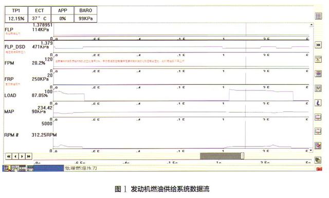 其它模具与燃油系统的主要监控参数