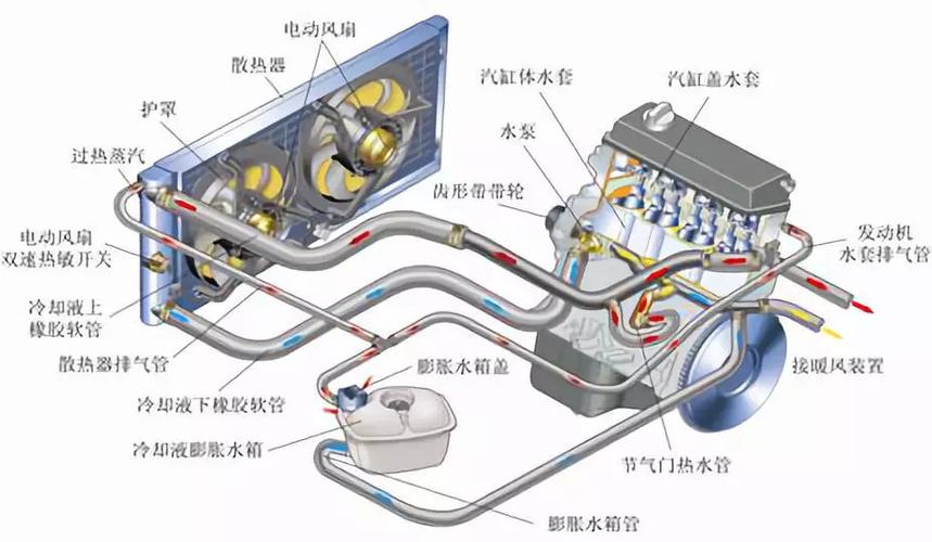 冷却系统与燃油系统的用途