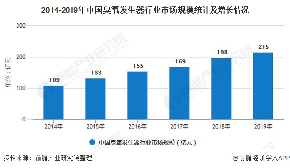 墨水/碳粉与臭氧发生器市场规模