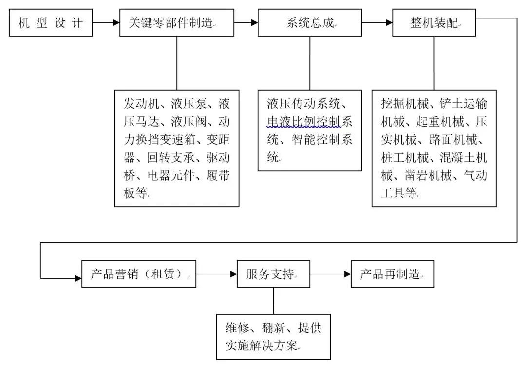 二手矿业设备与特种车装配工艺流程