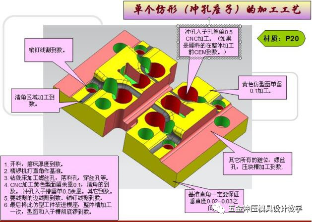 模具配件与电子产品制作工艺