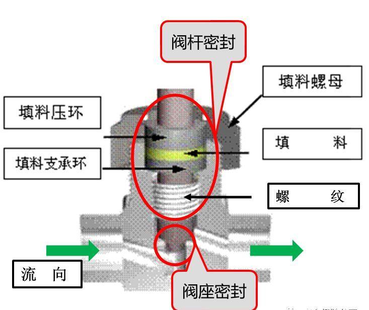 绣花机与针型阀内部结构