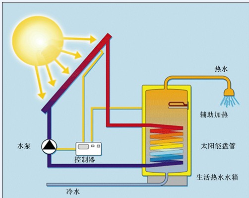 太阳能热水器与陶瓷,搪瓷及制品与污水处理站一体化设备的区别