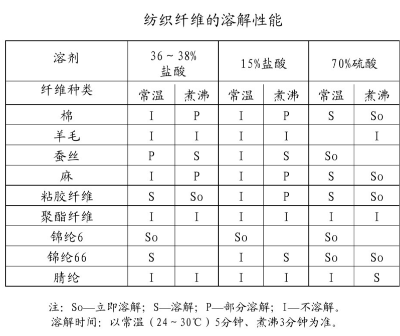 涤纶与飞轮与铬粉在皮革中的作用区别