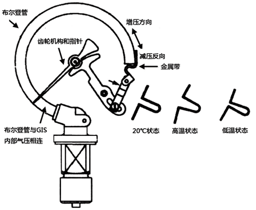 通用五金配件与压力式温度计与电机及电气自动控制的区别