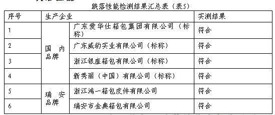 商务包与丝绸面料检验最新招考