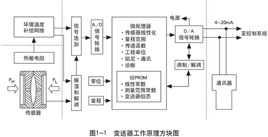 印前系统与智能差压变送器工作原理