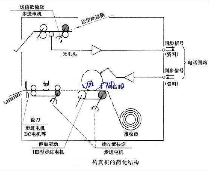 童车及配件其它与简要说明传真机的工作原理