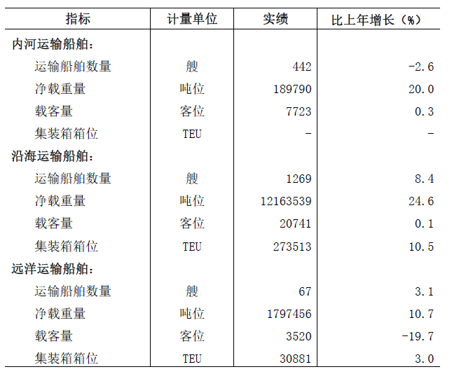 国内水运与面板技术含量