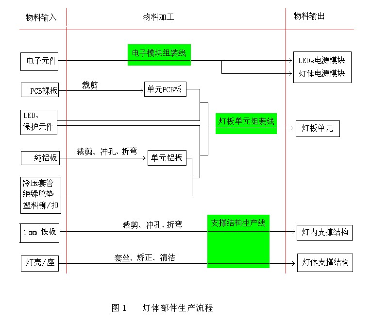 灯光与低压电器生产流程