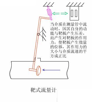 艺术雕塑与流量指示器工作原理