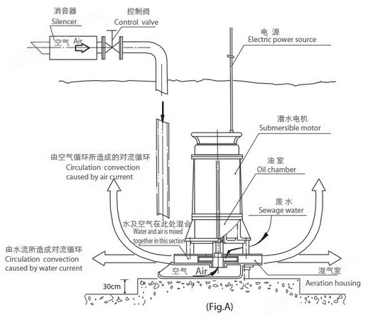 曝气设备与差压放大器