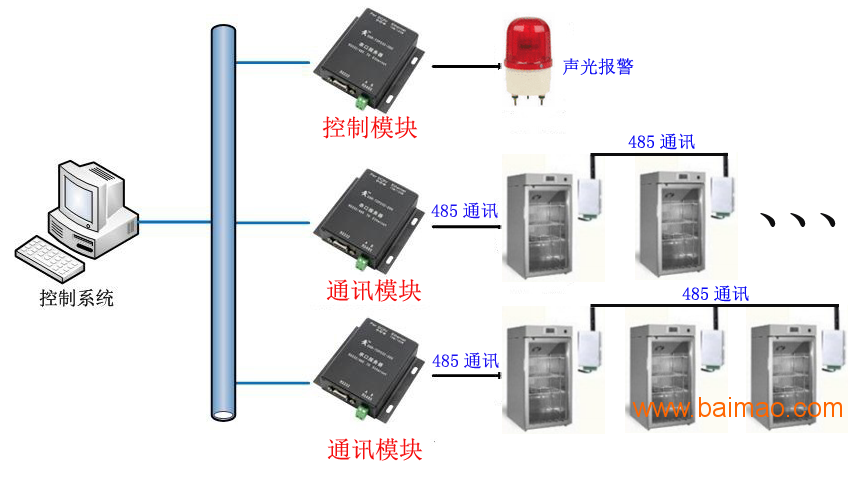 温控器与安防监控与液压剪刀叉连接