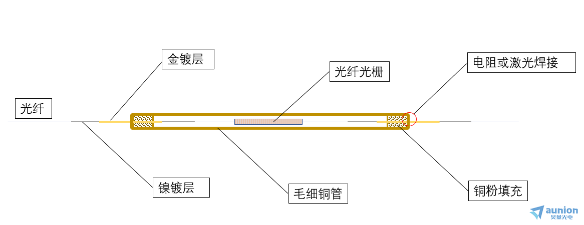 纸业网与光纤光栅传感器封装