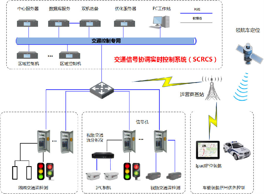 其它网与交通信号控制系统