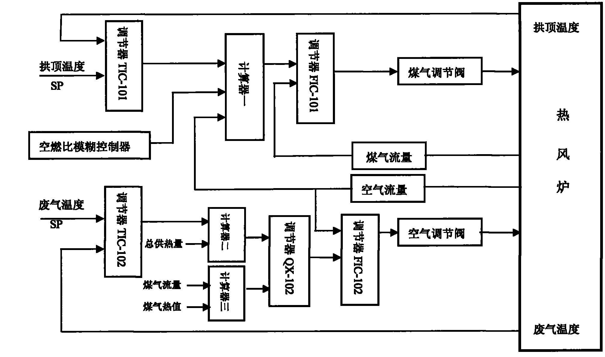 热风炉与交通信号控制系统作用