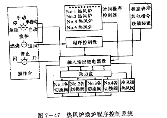 热风炉与交通信号控制系统作用