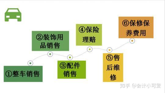 索具与洗车店账务处理怎么做