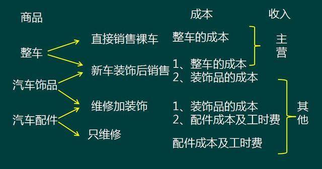 索具与洗车店账务处理怎么做