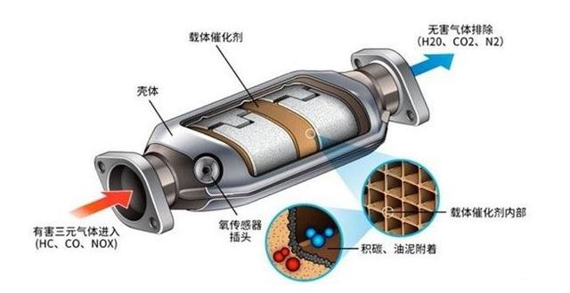 抱被/披风与三元催化器效率低于阀值储氧能力老化怎么办