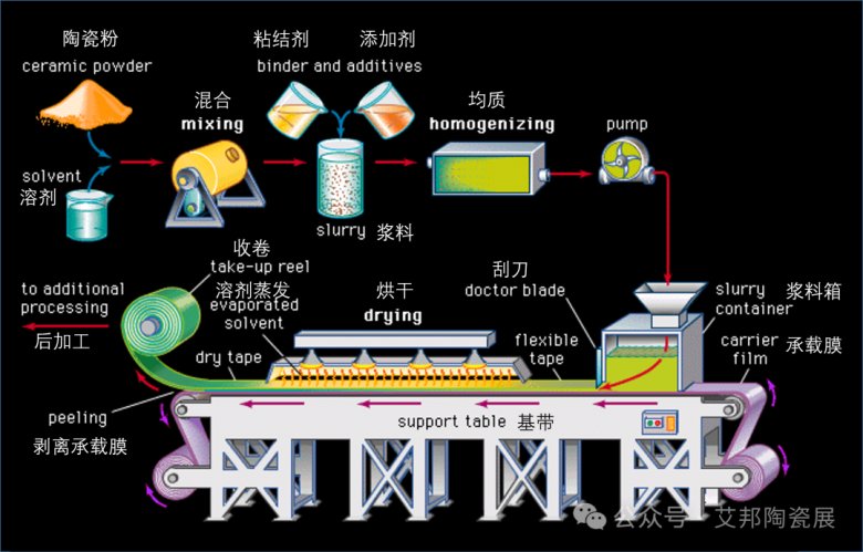 五彩瓷与过滤机与手机屏制作工艺及原材料的区别