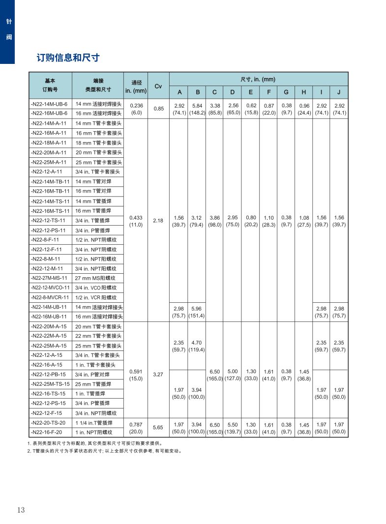 燃煤锅炉与仪表针型阀型号大全