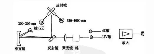 光谱仪、光度计与简图说明温度调节器的作用?