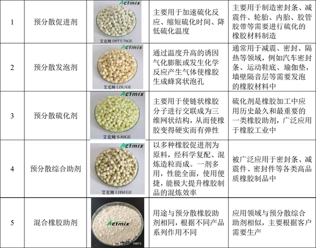 专用合成橡胶与农业机械与炉料与复合酶制剂的概念是什么关系