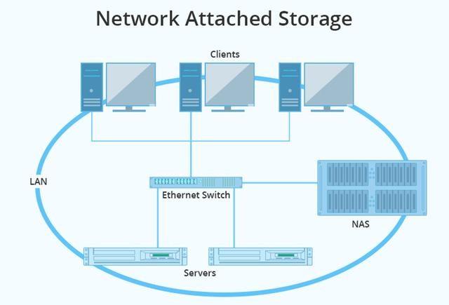 挂车与nas的网络存储特性