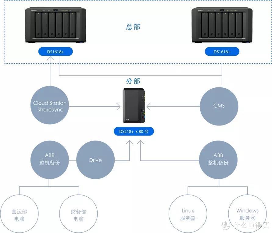 挂车与nas的网络存储特性