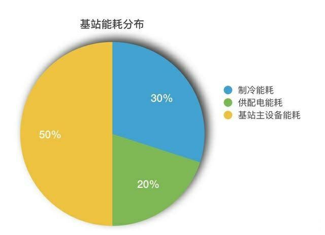 市场调研与基站节能