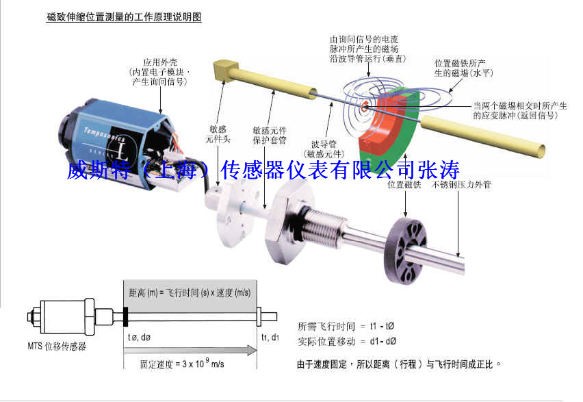 其它传动件与位移传感器维修