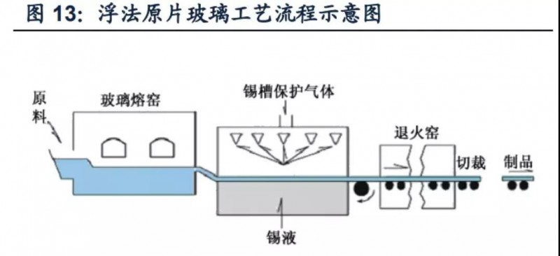 浮法玻璃与生产加工设备与水产品与棉毛混纺围巾的区别是什么