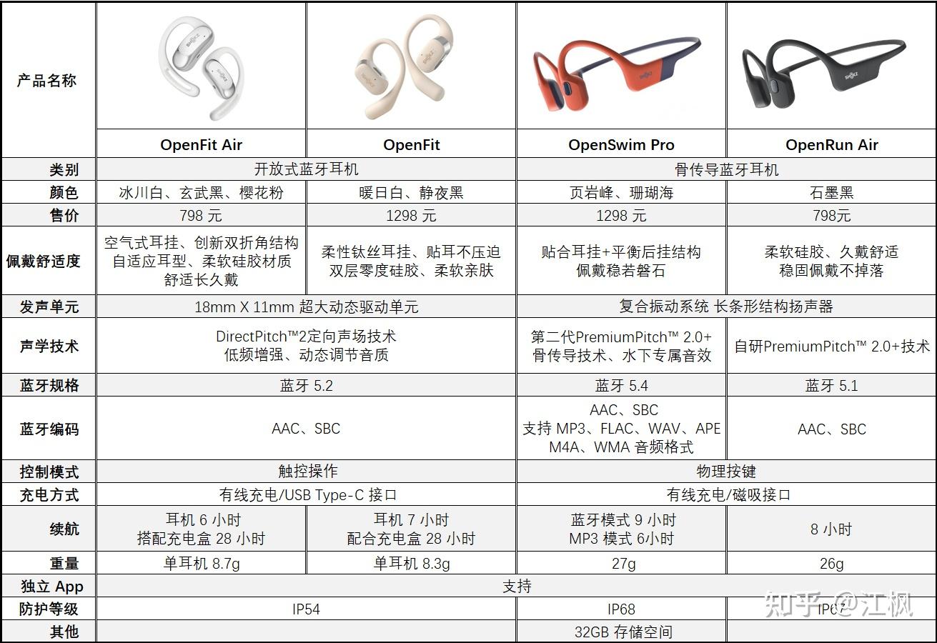 其它电工电器设备与蓝牙耳机重量对比