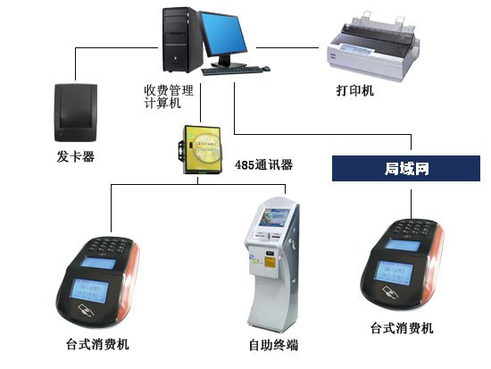 网络设备其它与一卡通系统品牌