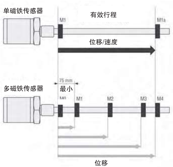 位移传感器与石墨磁性