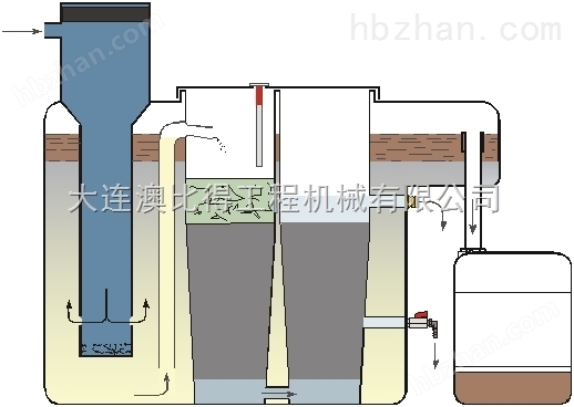 油水分离设备与流化床洗砂机