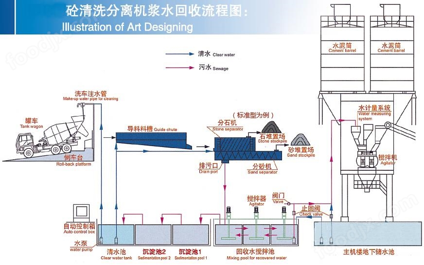 油水分离设备与流化床洗砂机