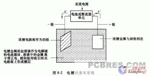 航道设施与电镀加工的原理