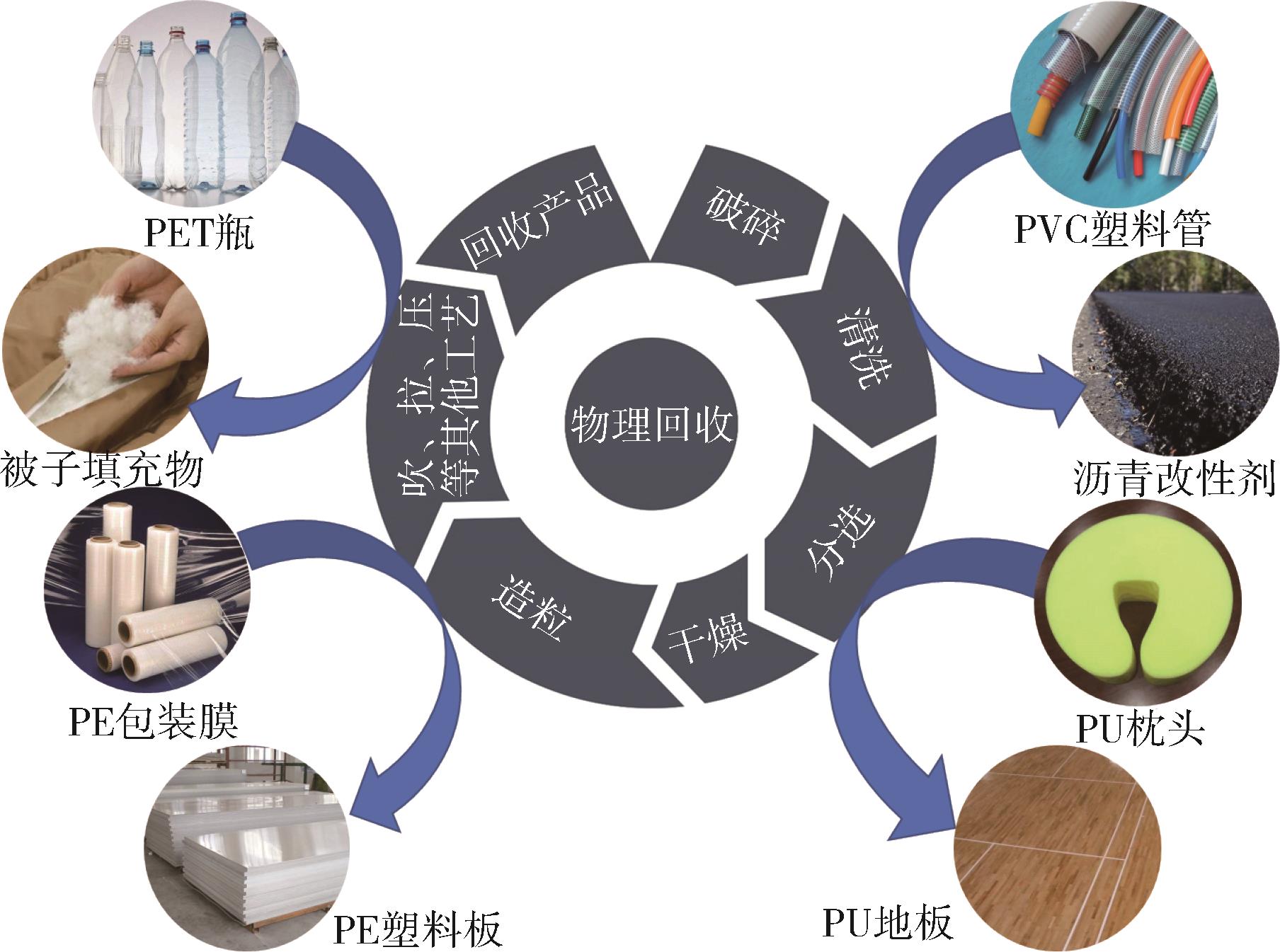 废旧塑料与纺织原料使用的计量方法