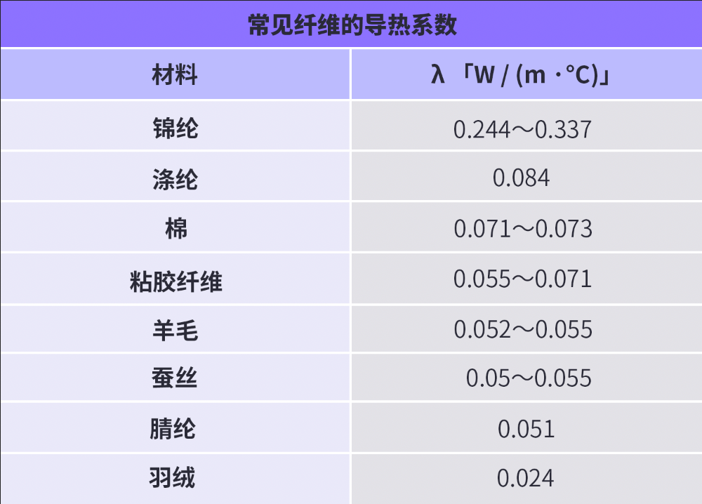 毛衣与塑料和橡胶哪个导热性好