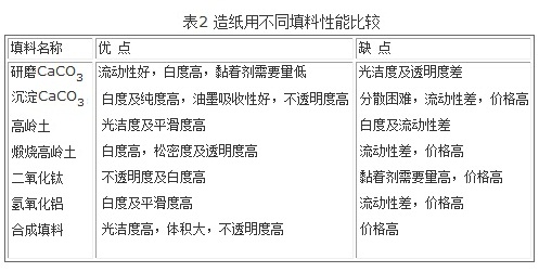 造纸原料及助剂与窗纱材质优缺点