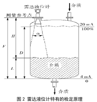  箱包面料与雷达液位计的参数设定