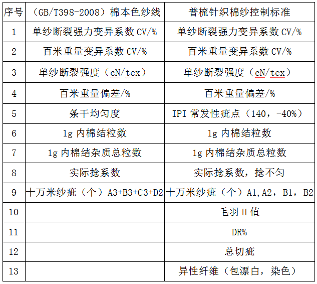 麻纺类纱线与加脂剂与粗糙度仪操作规程的区别