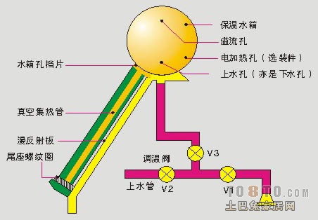 光学摄像机与太阳能热水器液位计安装视频